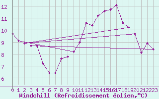 Courbe du refroidissement olien pour Cham