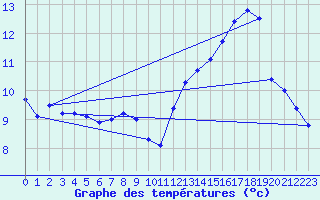 Courbe de tempratures pour Villardebelle (11)