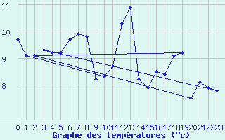 Courbe de tempratures pour Gullholmen