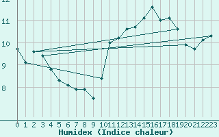 Courbe de l'humidex pour Abbeville (80)