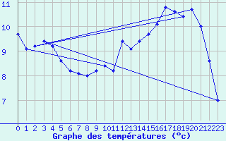 Courbe de tempratures pour Abbeville (80)