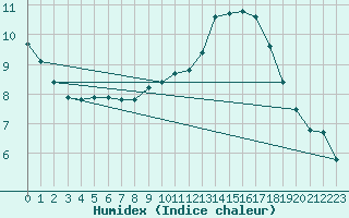 Courbe de l'humidex pour Sermange-Erzange (57)