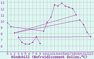 Courbe du refroidissement olien pour Muirancourt (60)