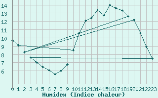 Courbe de l'humidex pour Pauillac (33)