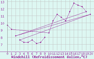 Courbe du refroidissement olien pour Le Souli - Le Moulinet (34)