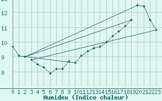 Courbe de l'humidex pour Saint-Quentin (02)