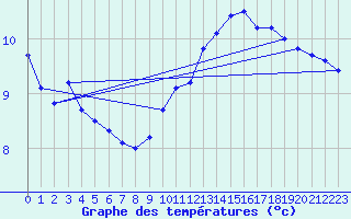 Courbe de tempratures pour Saint-Sorlin-en-Valloire (26)