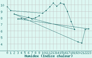 Courbe de l'humidex pour Villefontaine (38)