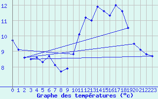 Courbe de tempratures pour Cap de la Hve (76)