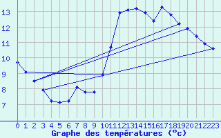 Courbe de tempratures pour Montroy (17)