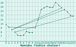 Courbe de l'humidex pour Montroy (17)