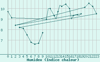 Courbe de l'humidex pour Waddington