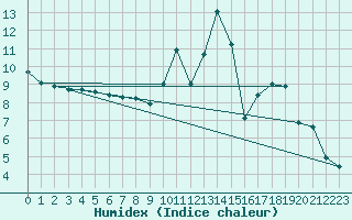 Courbe de l'humidex pour Roanne (42)