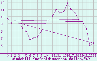 Courbe du refroidissement olien pour Lige Bierset (Be)