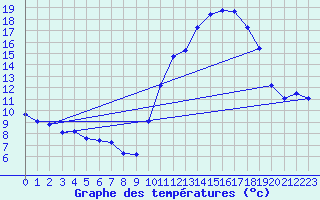 Courbe de tempratures pour Ruffiac (47)