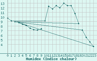 Courbe de l'humidex pour Tthieu (40)