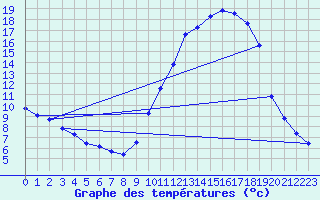 Courbe de tempratures pour Cerisiers (89)