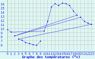 Courbe de tempratures pour Agde (34)