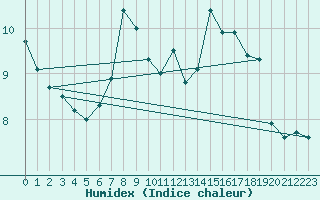 Courbe de l'humidex pour Stora Spaansberget