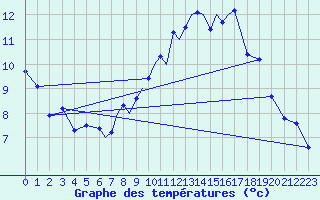 Courbe de tempratures pour Connaught Airport