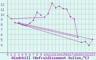 Courbe du refroidissement olien pour Klippeneck
