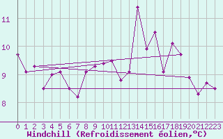 Courbe du refroidissement olien pour Rochefort Saint-Agnant (17)