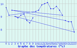 Courbe de tempratures pour Abbeville (80)