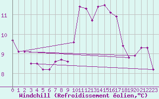 Courbe du refroidissement olien pour Saint-Igneuc (22)