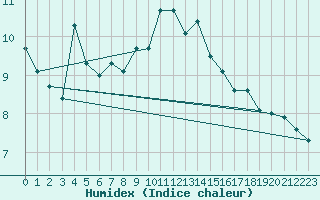 Courbe de l'humidex pour Le Puy - Loudes (43)