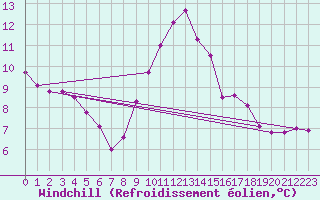 Courbe du refroidissement olien pour Wiener Neustadt