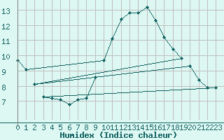 Courbe de l'humidex pour Le Luc (83)