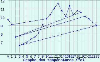 Courbe de tempratures pour Saclas (91)