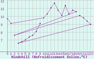 Courbe du refroidissement olien pour Saclas (91)