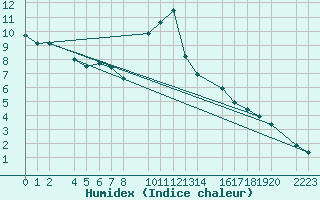 Courbe de l'humidex pour Bielsa
