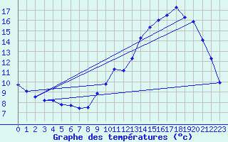 Courbe de tempratures pour Cunlhat (63)