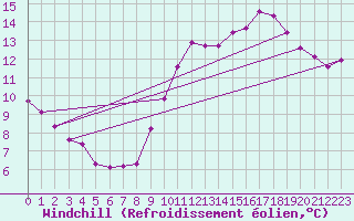 Courbe du refroidissement olien pour Saint-Jean-de-Vedas (34)