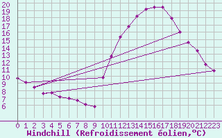 Courbe du refroidissement olien pour Variscourt (02)