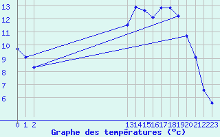 Courbe de tempratures pour Merendree (Be)