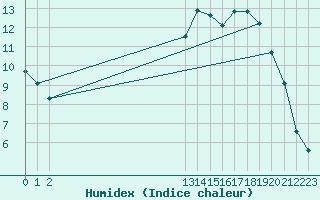 Courbe de l'humidex pour Merendree (Be)