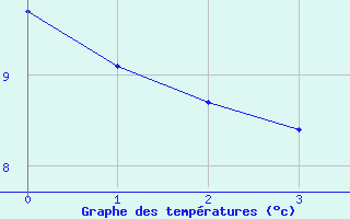 Courbe de tempratures pour Cron-d