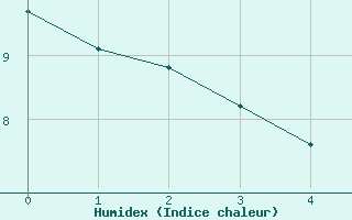 Courbe de l'humidex pour Ile Bicquette, Que.