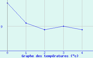 Courbe de tempratures pour Trawscoed