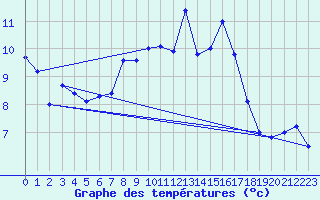 Courbe de tempratures pour Avignon (84)