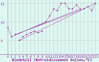 Courbe du refroidissement olien pour Besn (44)