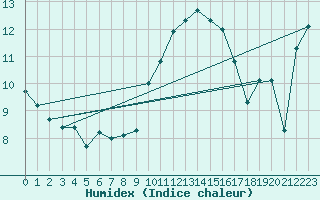 Courbe de l'humidex pour Muret (31)