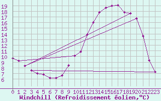 Courbe du refroidissement olien pour Auffargis (78)