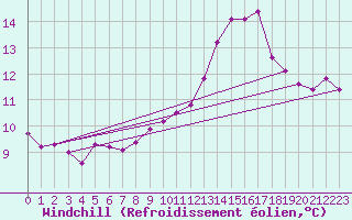 Courbe du refroidissement olien pour Chteauroux (36)