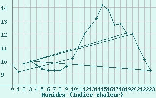 Courbe de l'humidex pour Sgur-le-Chteau (19)