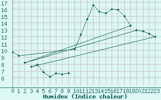 Courbe de l'humidex pour Lanvoc (29)