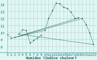 Courbe de l'humidex pour Mont-de-Marsan (40)